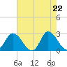 Topsail Beach tide chart for Saturday, May 22, 2021
