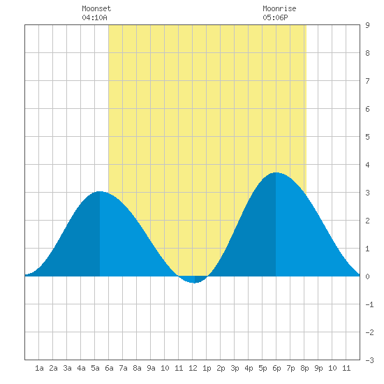 Topsail Beach tide chart for Sunday, May 23, 2021
