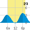 Topsail Beach tide chart for Sunday, May 23, 2021