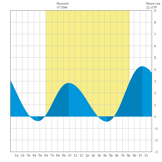 Topsail Beach tide chart for Friday, May 28, 2021