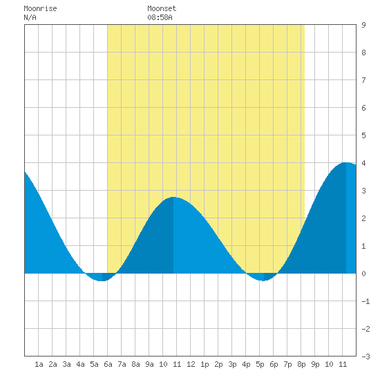 Topsail Beach tide chart for Saturday, May 29, 2021