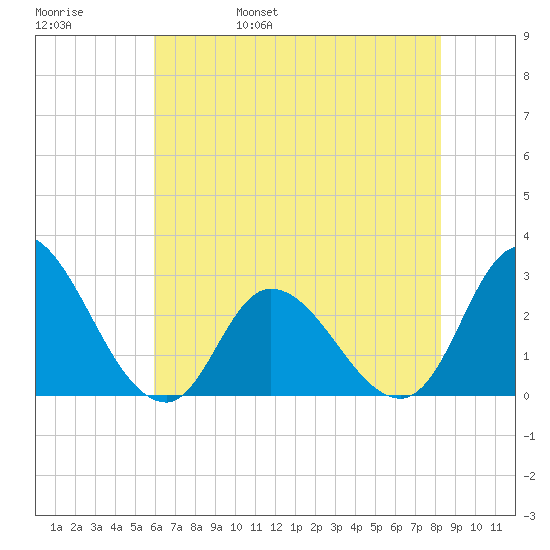 Topsail Beach tide chart for Sunday, May 30, 2021