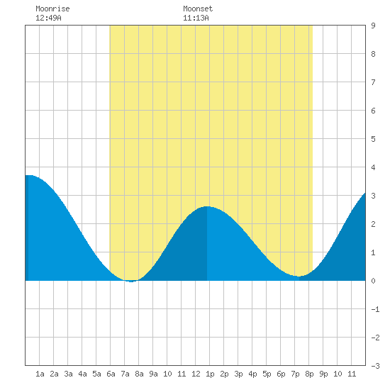 Topsail Beach tide chart for Monday, May 31, 2021