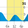 Topsail Beach tide chart for Monday, May 31, 2021