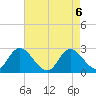 Topsail Beach tide chart for Thursday, May 6, 2021