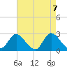 Topsail Beach tide chart for Friday, May 7, 2021