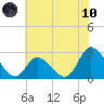 Topsail Beach tide chart for Thursday, June 10, 2021