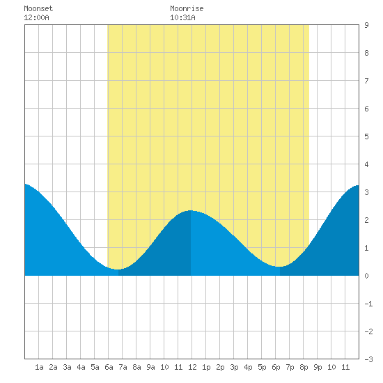 Topsail Beach tide chart for Tuesday, June 15, 2021