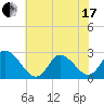 Topsail Beach tide chart for Thursday, June 17, 2021