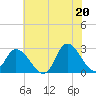 Topsail Beach tide chart for Sunday, June 20, 2021