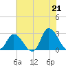 Topsail Beach tide chart for Monday, June 21, 2021