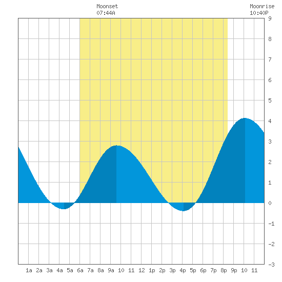 Topsail Beach tide chart for Saturday, June 26, 2021