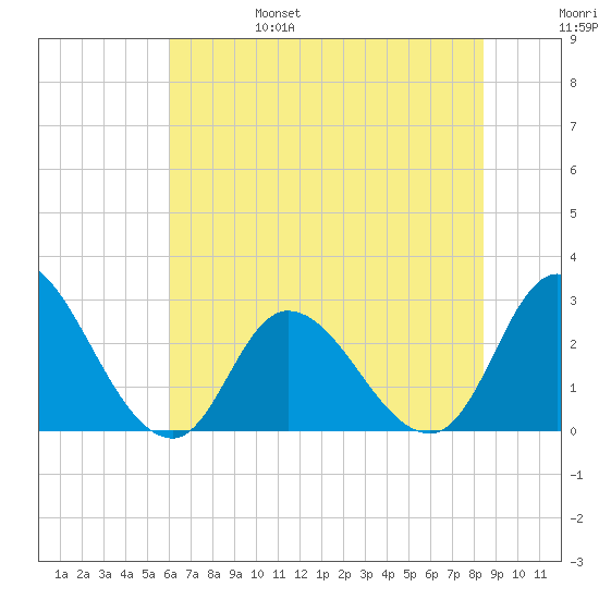 Topsail Beach tide chart for Monday, June 28, 2021