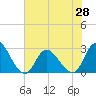 Topsail Beach tide chart for Monday, June 28, 2021