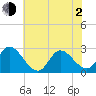 Topsail Beach tide chart for Wednesday, June 2, 2021