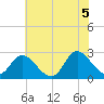 Topsail Beach tide chart for Saturday, June 5, 2021