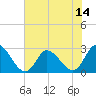 Topsail Beach tide chart for Wednesday, July 14, 2021