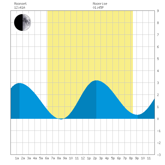 Topsail Beach tide chart for Saturday, July 17, 2021