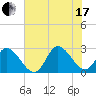 Topsail Beach tide chart for Saturday, July 17, 2021
