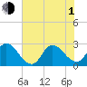 Topsail Beach tide chart for Thursday, July 1, 2021