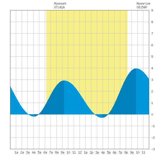 Topsail Beach tide chart for Sunday, July 25, 2021