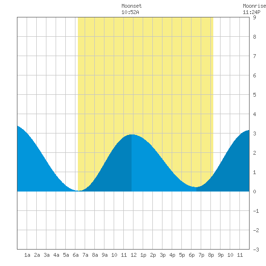 Topsail Beach tide chart for Wednesday, July 28, 2021