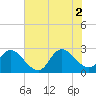 Topsail Beach tide chart for Friday, July 2, 2021