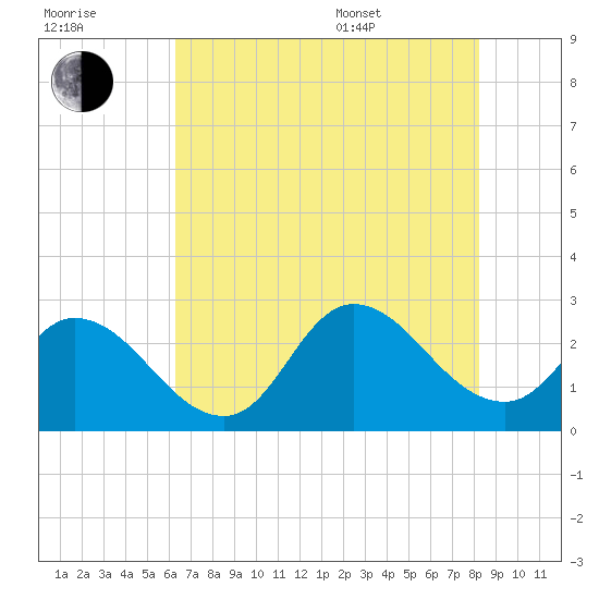 Topsail Beach tide chart for Saturday, July 31, 2021