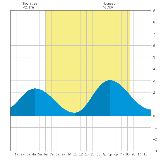 Topsail Beach tide chart for Sunday, July 4, 2021