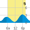 Topsail Beach tide chart for Monday, July 5, 2021
