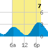 Topsail Beach tide chart for Wednesday, July 7, 2021