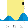 Topsail Beach tide chart for Thursday, July 8, 2021