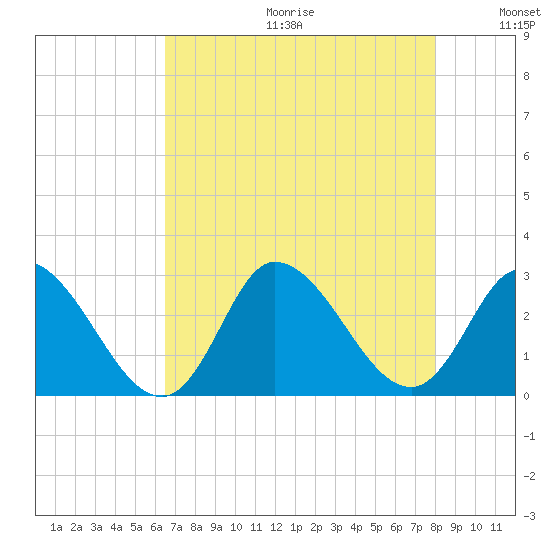 Topsail Beach tide chart for Friday, August 13, 2021