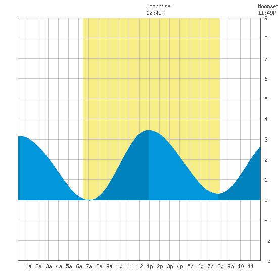 Topsail Beach tide chart for Saturday, August 14, 2021