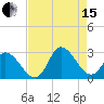 Topsail Beach tide chart for Sunday, August 15, 2021