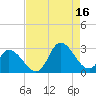 Topsail Beach tide chart for Monday, August 16, 2021