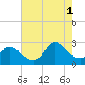 Topsail Beach tide chart for Sunday, August 1, 2021