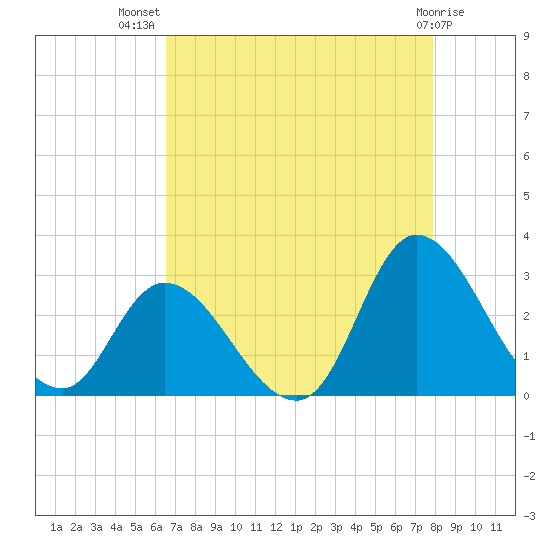 Topsail Beach tide chart for Friday, August 20, 2021