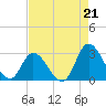 Topsail Beach tide chart for Saturday, August 21, 2021