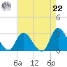 Topsail Beach tide chart for Sunday, August 22, 2021