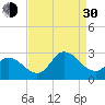 Topsail Beach tide chart for Monday, August 30, 2021