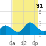Topsail Beach tide chart for Tuesday, August 31, 2021