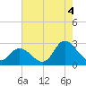 Topsail Beach tide chart for Wednesday, August 4, 2021