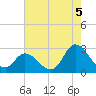 Topsail Beach tide chart for Thursday, August 5, 2021