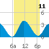 Topsail Beach tide chart for Saturday, September 11, 2021
