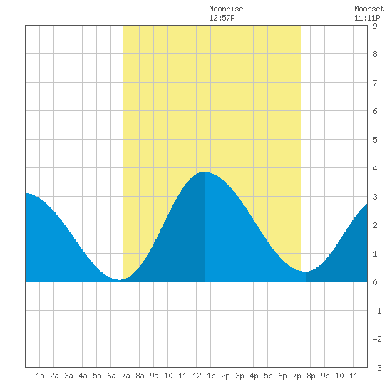Topsail Beach tide chart for Sunday, September 12, 2021