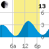 Topsail Beach tide chart for Monday, September 13, 2021