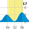 Topsail Beach tide chart for Friday, September 17, 2021