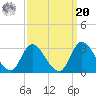 Topsail Beach tide chart for Monday, September 20, 2021