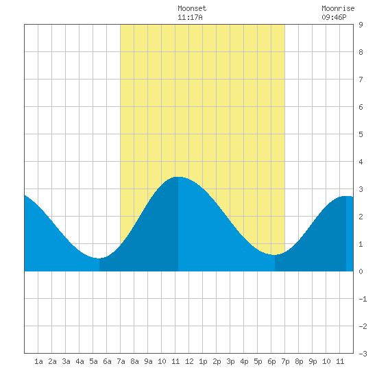 Topsail Beach tide chart for Saturday, September 25, 2021